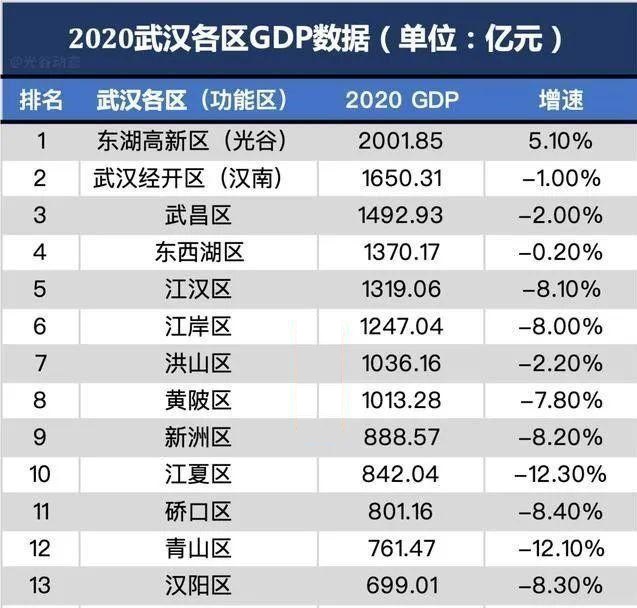 2020武汉各区gdp排名东湖高新区gdp超2000亿