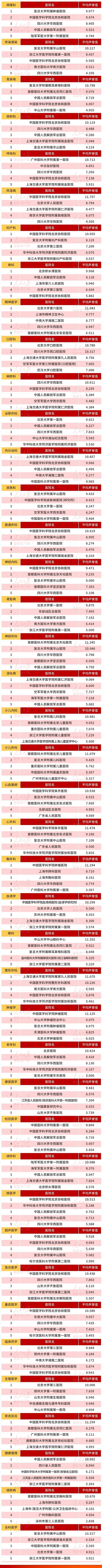 2020年度中国医院专科排行榜